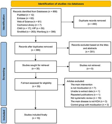 An Overview of Systematic Reviews of Moxibustion for Knee Osteoarthritis